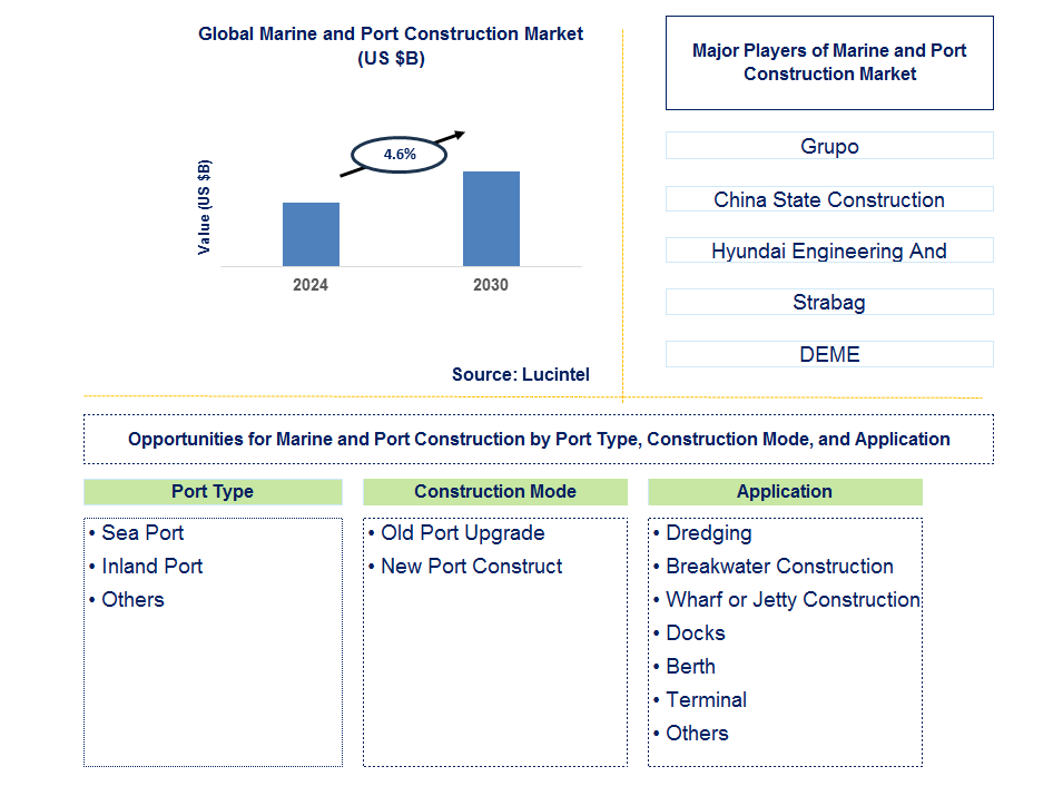 Marine and Port Construction Trends and Forecast